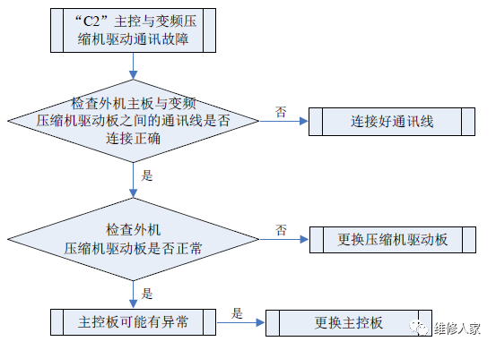 格力多聯(lián)機(jī)C開頭故障代碼檢修方法大全1.png