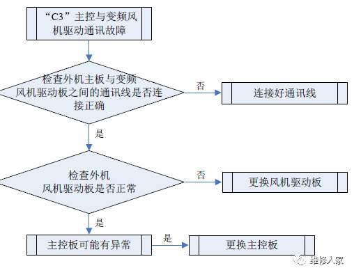 格力多聯(lián)機(jī)C開頭故障代碼檢修方法大全2.png