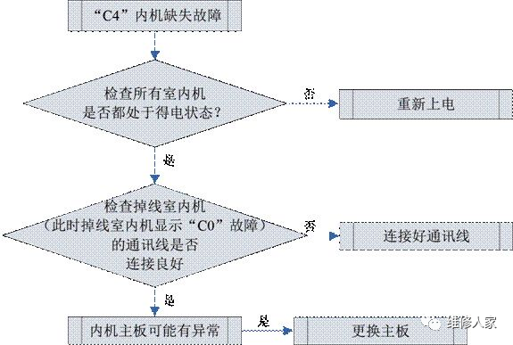 格力多聯(lián)機(jī)C開頭故障代碼檢修方法大全3.png