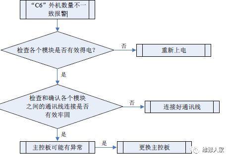 格力多聯(lián)機(jī)C開頭故障代碼檢修方法大全4.png