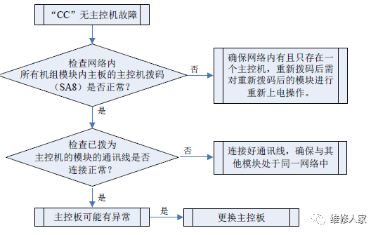 格力多聯(lián)機(jī)C開頭故障代碼檢修方法大全6.png