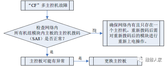 格力多聯(lián)機(jī)C開頭故障代碼檢修方法大全7.png